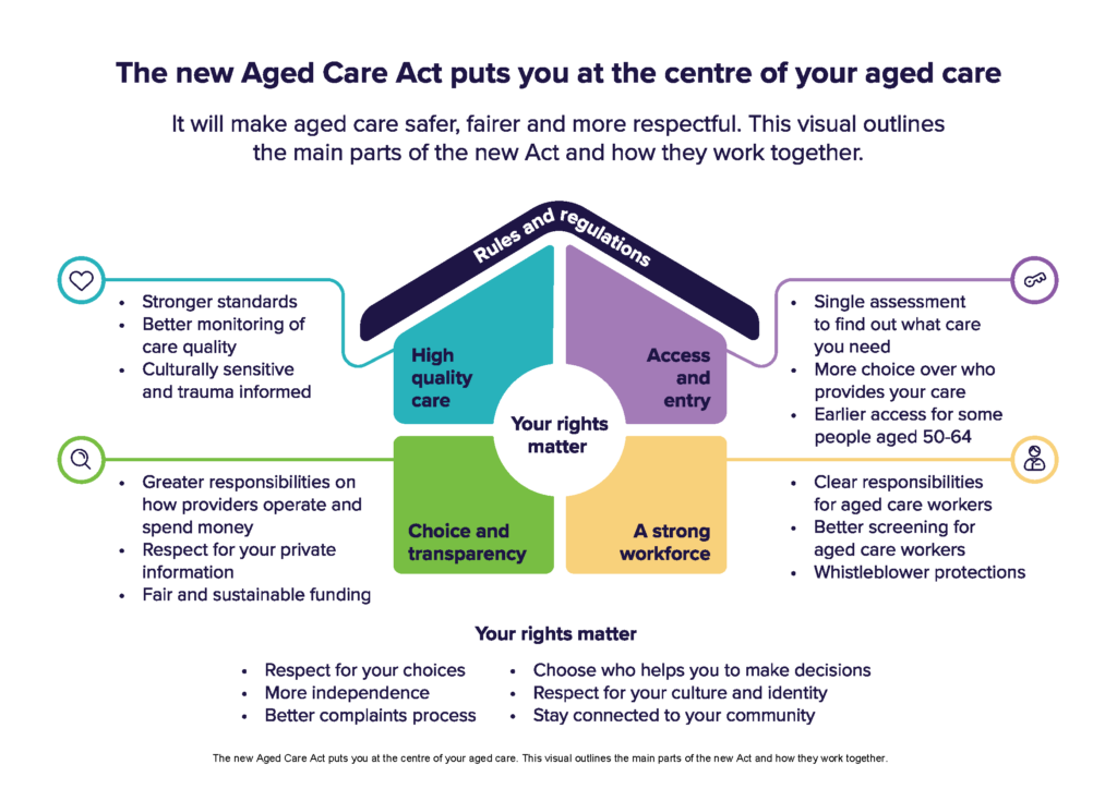 new standards aged care ibis care